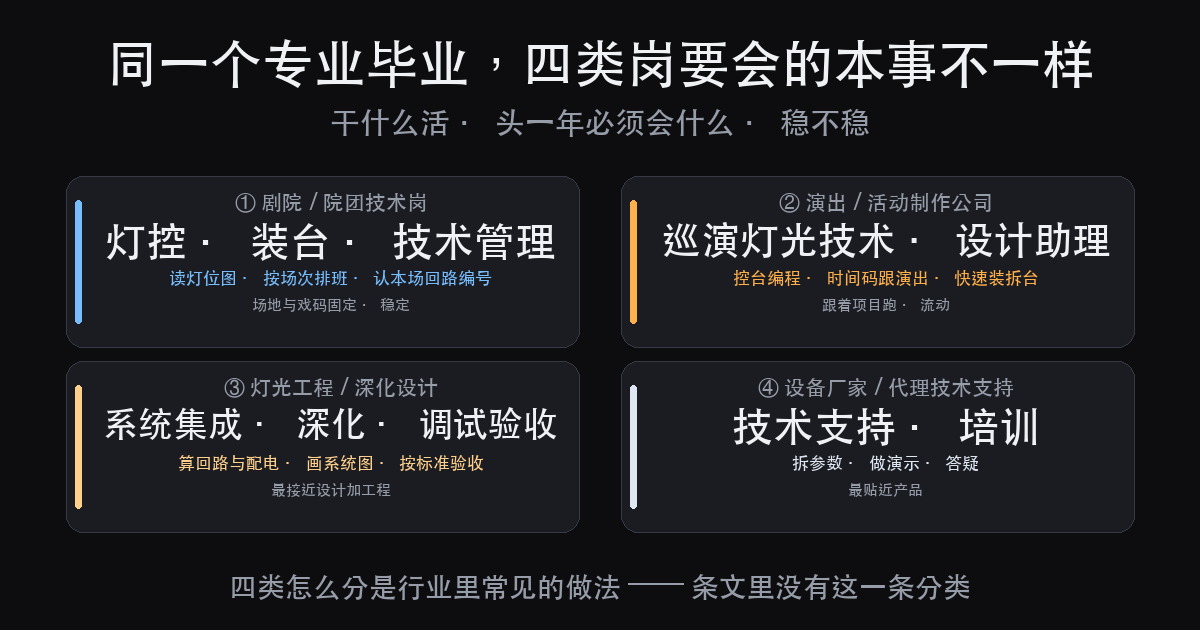 舞台灯光设计专业毕业去哪上班:进四类岗位头一年要会什么(图2)