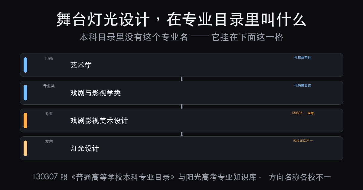 舞台灯光设计大学里属于什么专业?从 130307 查到课程表(图2)