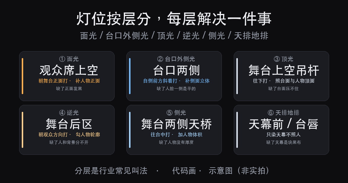 舞台灯光设计方案怎么写:设计师要按这 4 段写才落地(图4)